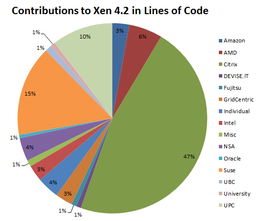 Xen 4.2
          Contribution Stats